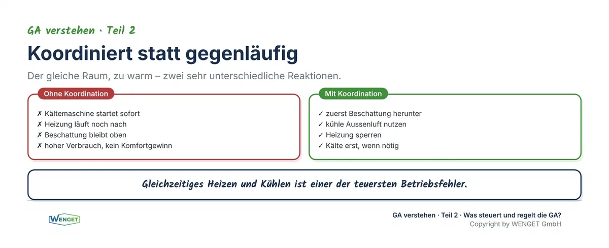 Koordiniert statt gegenläufig, warum abgestimmte Gewerke Geld sparen