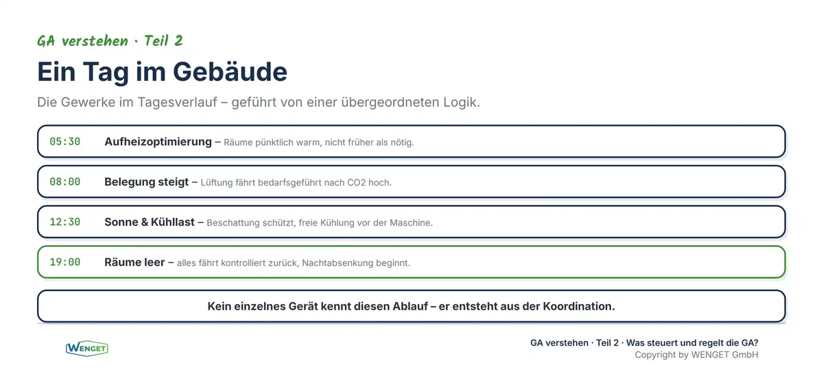 Ein Tag im Gebäude, wie die Gewerke im Tagesverlauf zusammenspielen