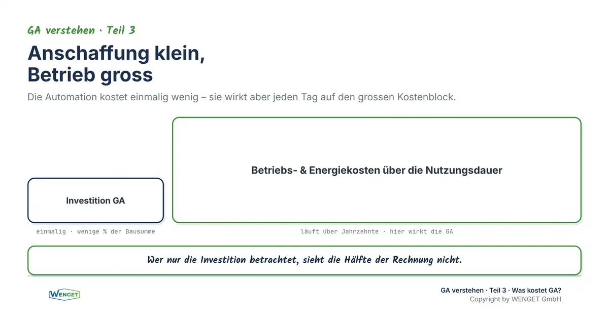 Anschaffung klein, Betrieb gross, warum die Lebenszyklusrechnung zählt
