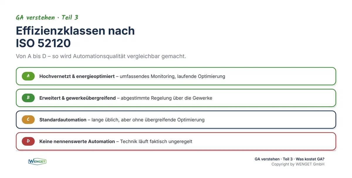 Die Effizienzklassen A bis D nach ISO 52120 im Überblick
