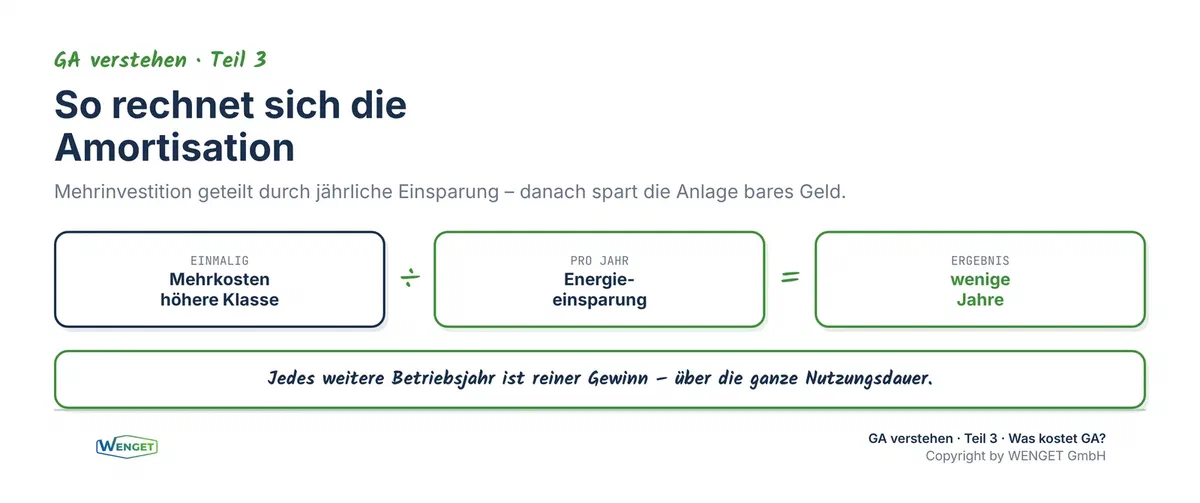 So rechnet sich die Amortisation einer höheren Automationsklasse