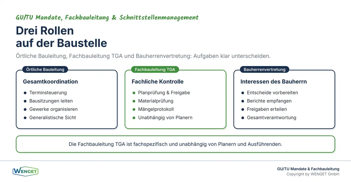 Drei Rollen auf der Baustelle: Örtliche Bauleitung, Fachbauleitung TGA und Bauherrenvertretung im Vergleich.
