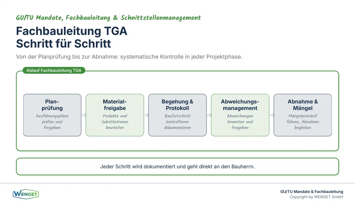 Was die Fachbauleitung TGA prüft: von der Planfreigabe bis zur Abnahme, Schritt für Schritt.