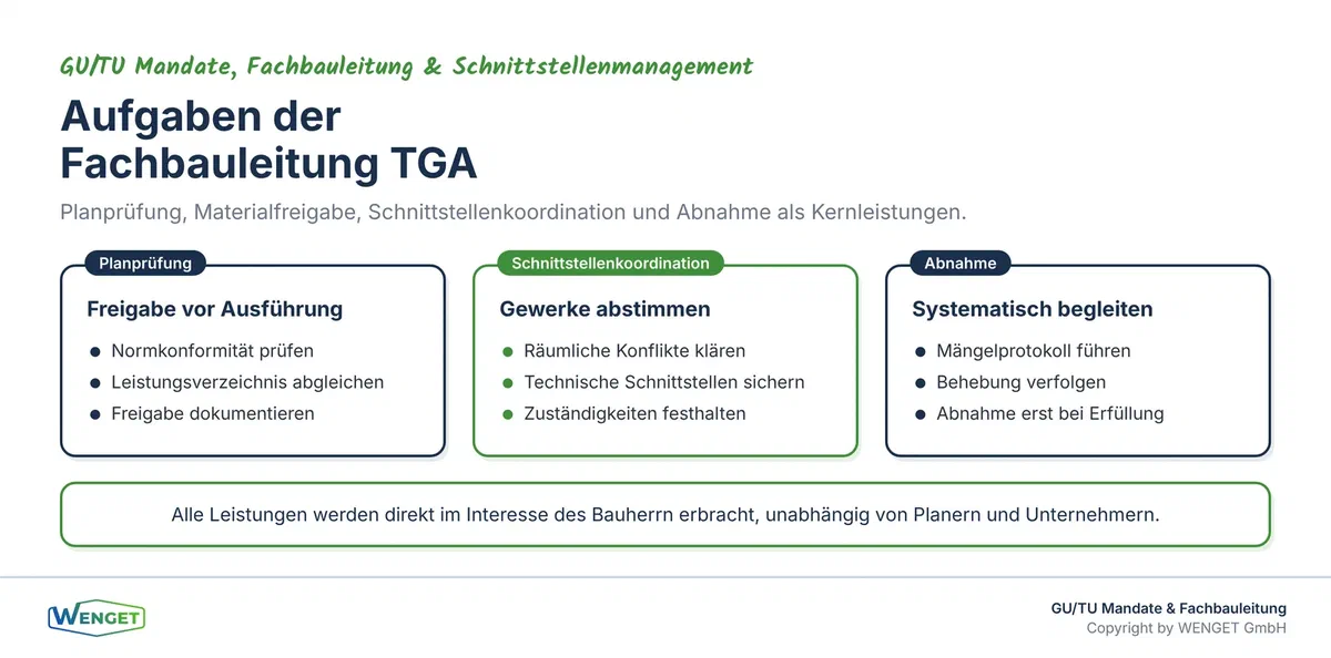 Aufgaben der Fachbauleitung TGA: von der Planprüfung bis zur Abnahmebegleitung.