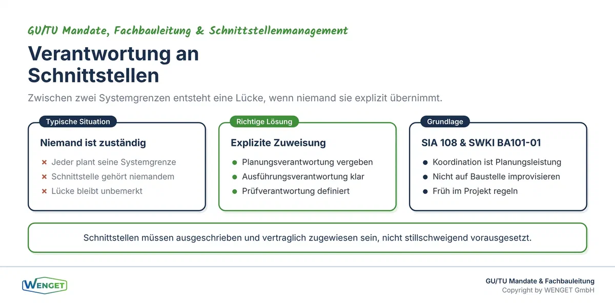 Verantwortung an Schnittstellen: Wer plant, wer ausführt, wer koordiniert und wo die Lücken entstehen.