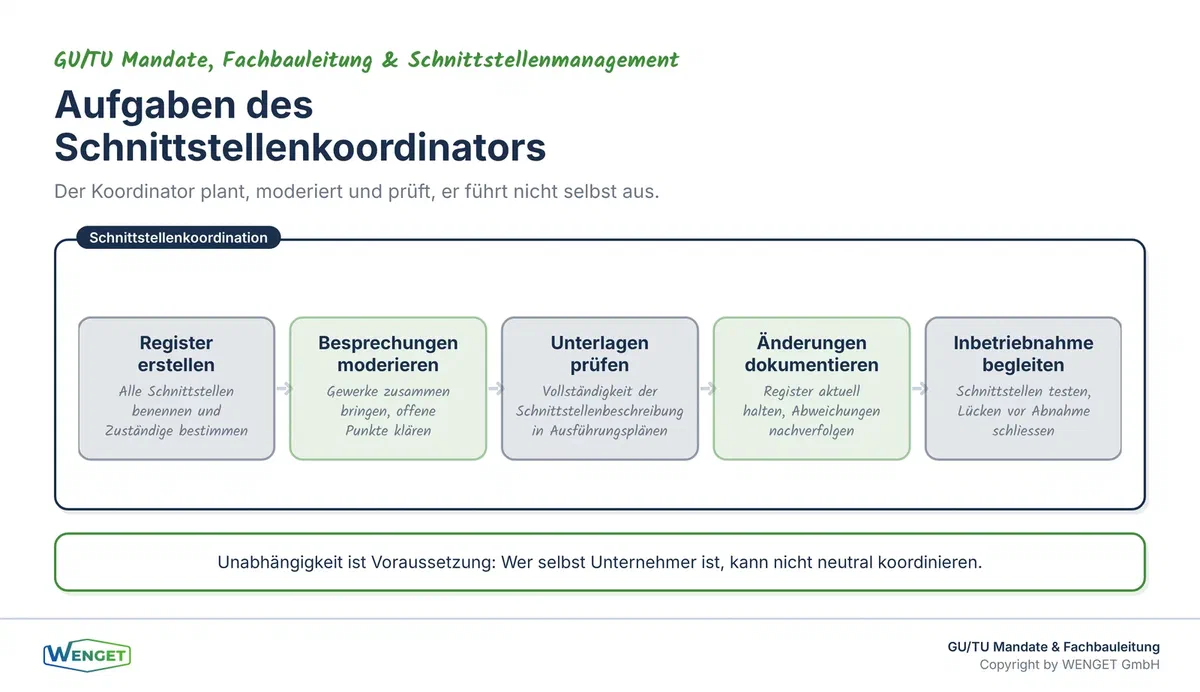 Aufgaben des Schnittstellenkoordinators im Projektverlauf: von der Planungsphase bis zur Inbetriebnahme.