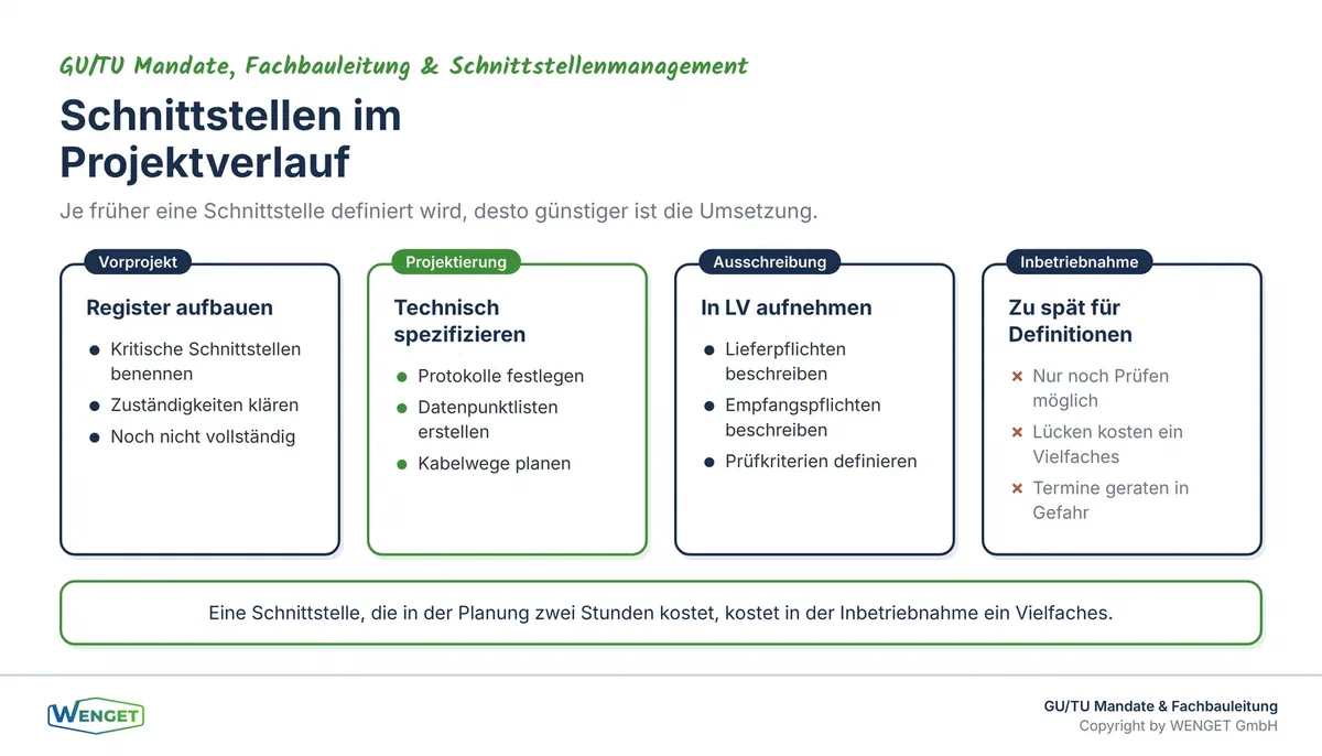 Schnittstellendefinition im Projektverlauf: Was in welcher Phase festgelegt werden muss.