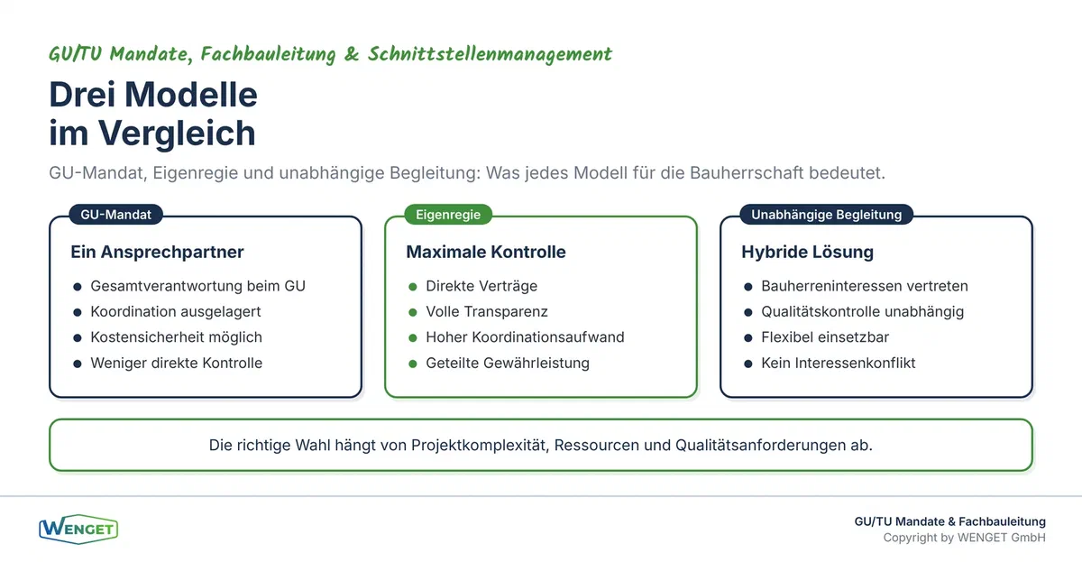 Drei Modelle im Vergleich: GU-Mandat, Eigenregie und unabhängige Begleitung aus Sicht der Bauherrschaft.