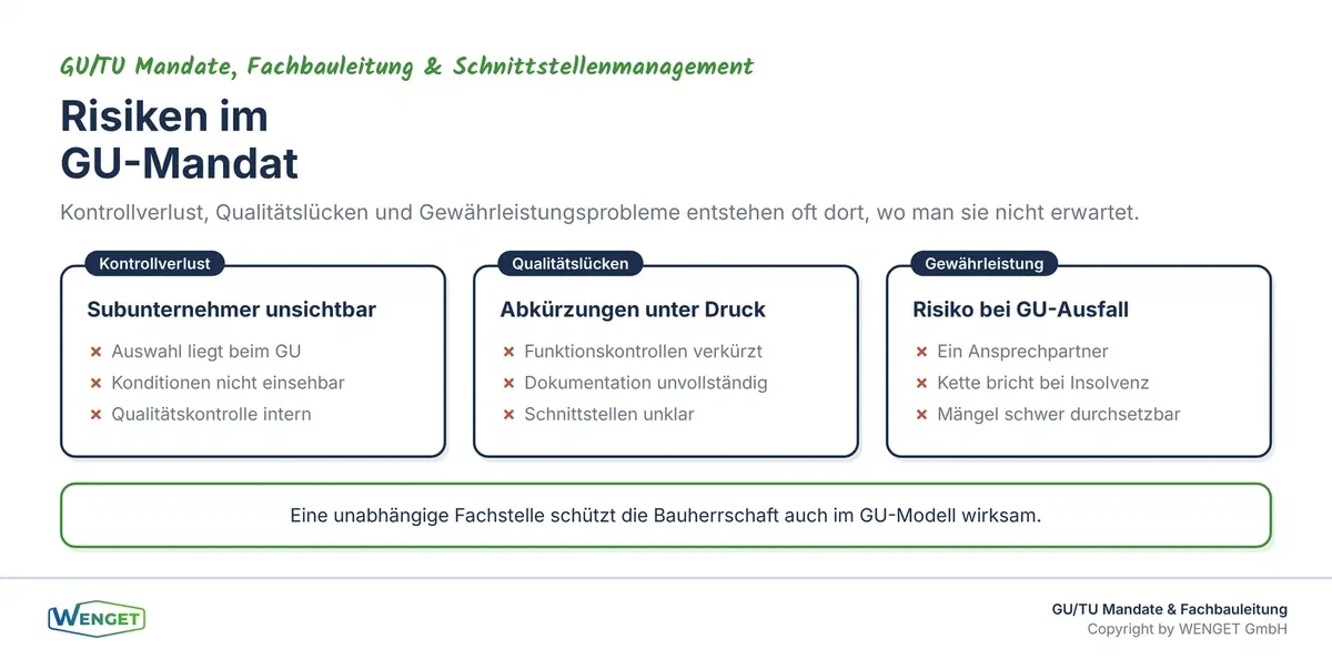Risiken im GU-Mandat: Wo Kontrollverlust, Qualitätslücken und Gewährleistungsprobleme entstehen können.