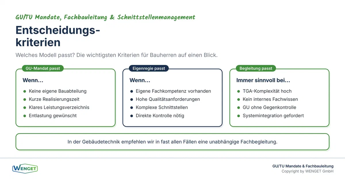 Entscheidungskriterien: Wann spricht was für GU-Mandat, Eigenregie oder unabhängige Begleitung?
