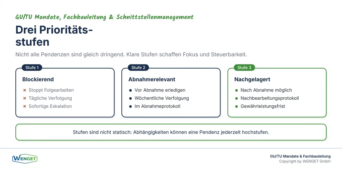 Dreistufige Priorisierung von Pendenzen: blockierend, abnahmerelevant und nachgelagert.