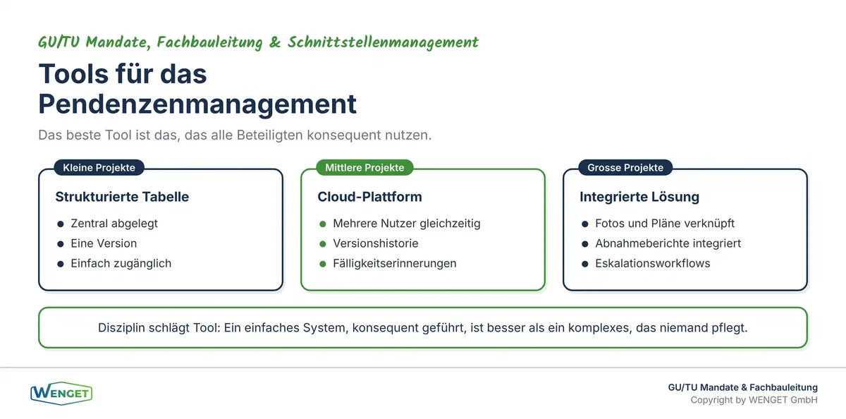 Geeignete Tools für das Pendenzenmanagement: von der einfachen Tabelle bis zur cloudbasierten Plattform.