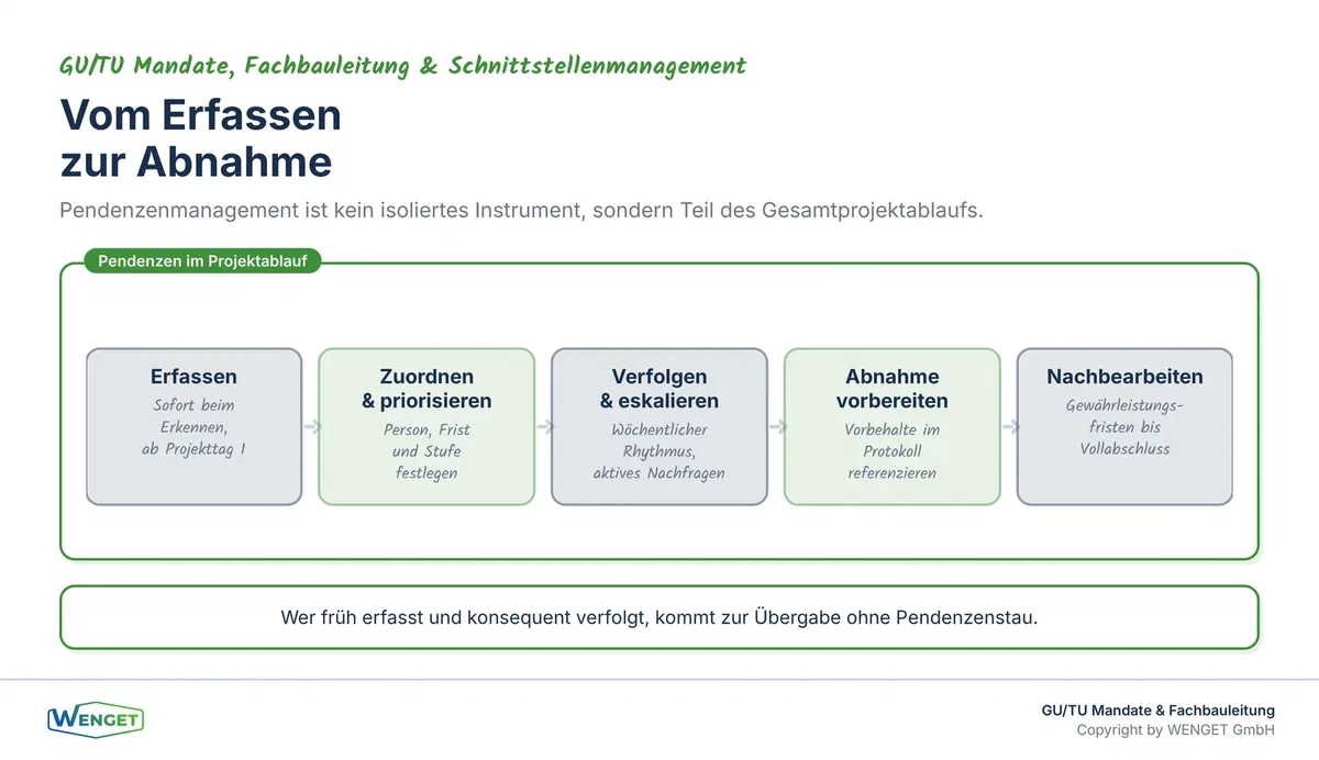Integration des Pendenzenmanagements in den Projektablauf: von der Erfassung über die Verfolgung bis zur Abnahme und Nachbearbeitung.