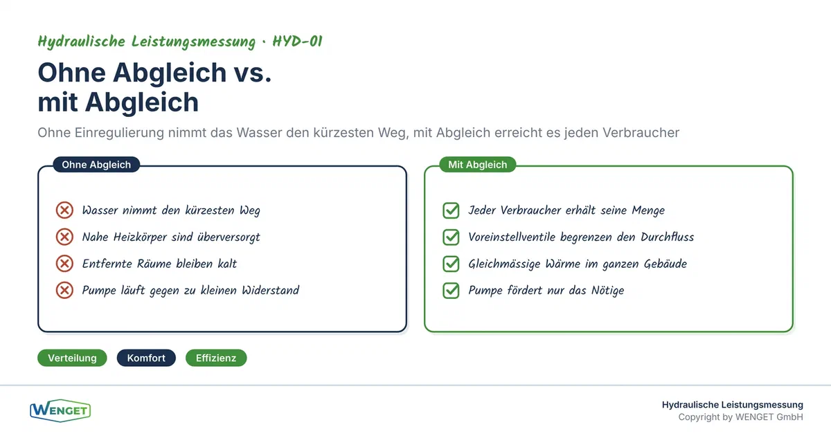 Ohne Abgleich nimmt das Wasser den kürzesten Weg, mit Abgleich erreicht es jeden Verbraucher