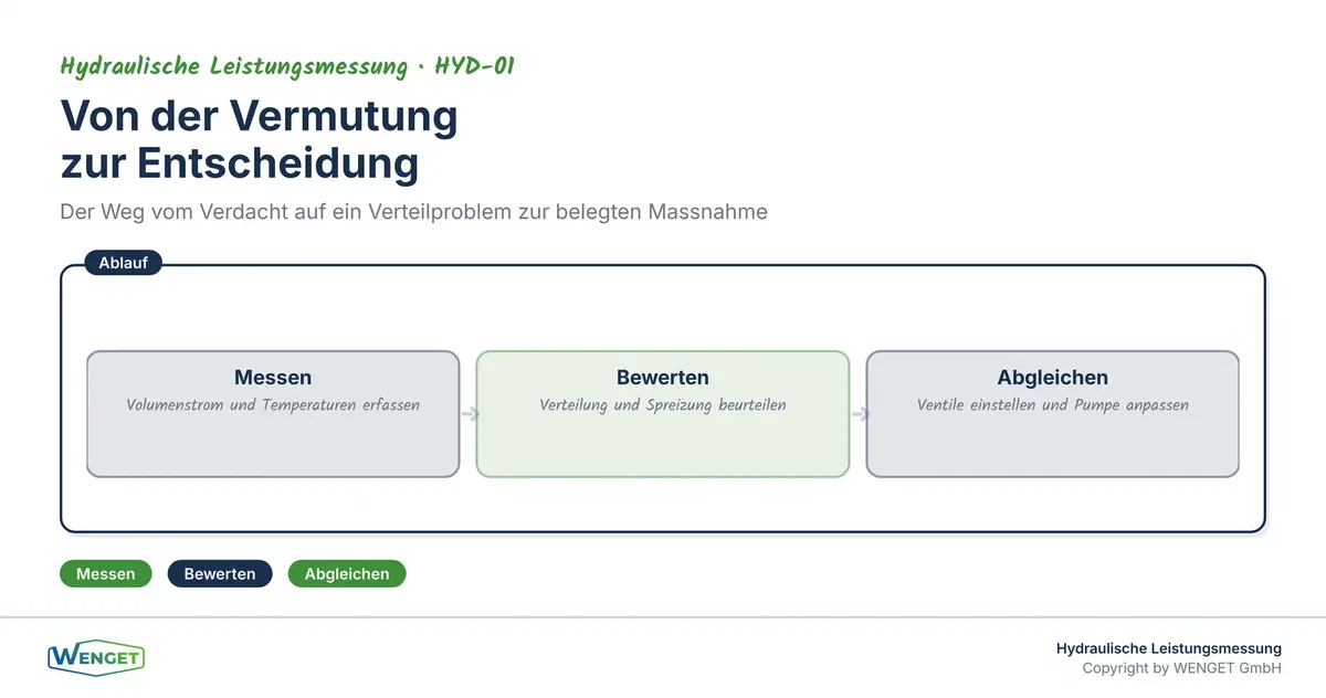 Von der Vermutung zur Entscheidung: messen, bewerten, abgleichen