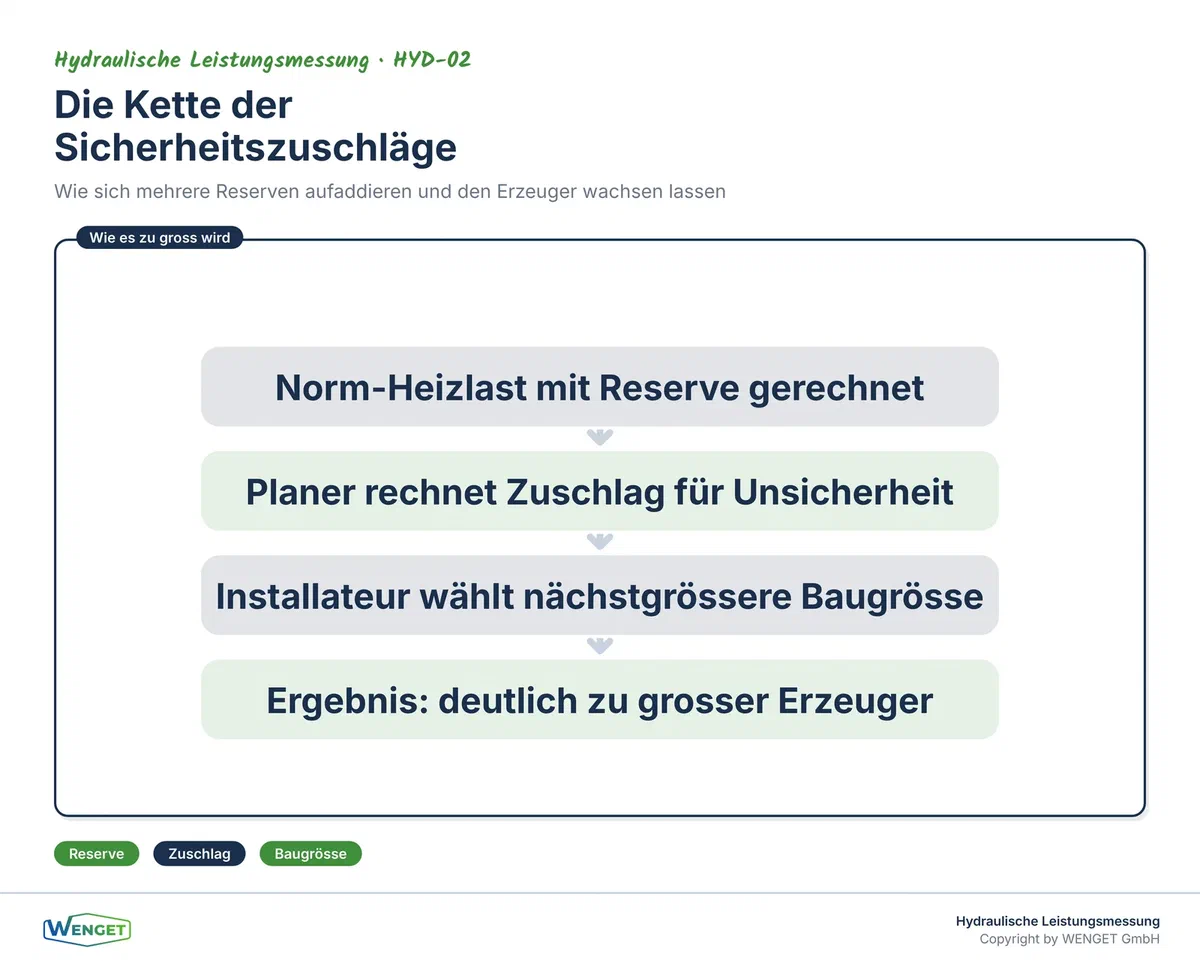 Die Kette der Sicherheitszuschläge, die zur Überdimensionierung führt