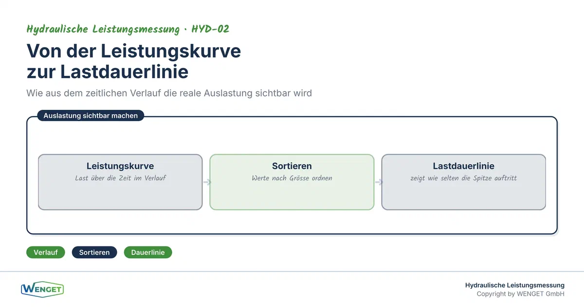 Von der Leistungskurve zur Lastdauerlinie: die reale Auslastung sichtbar machen