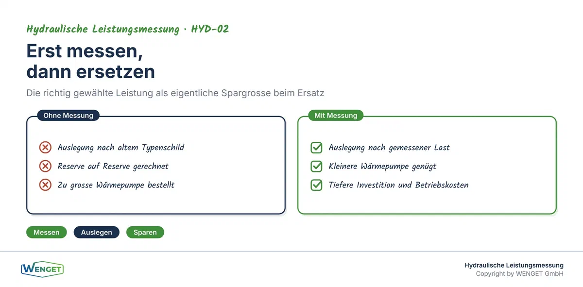 Erst messen, dann ersetzen: die richtige Leistung als Spargrösse