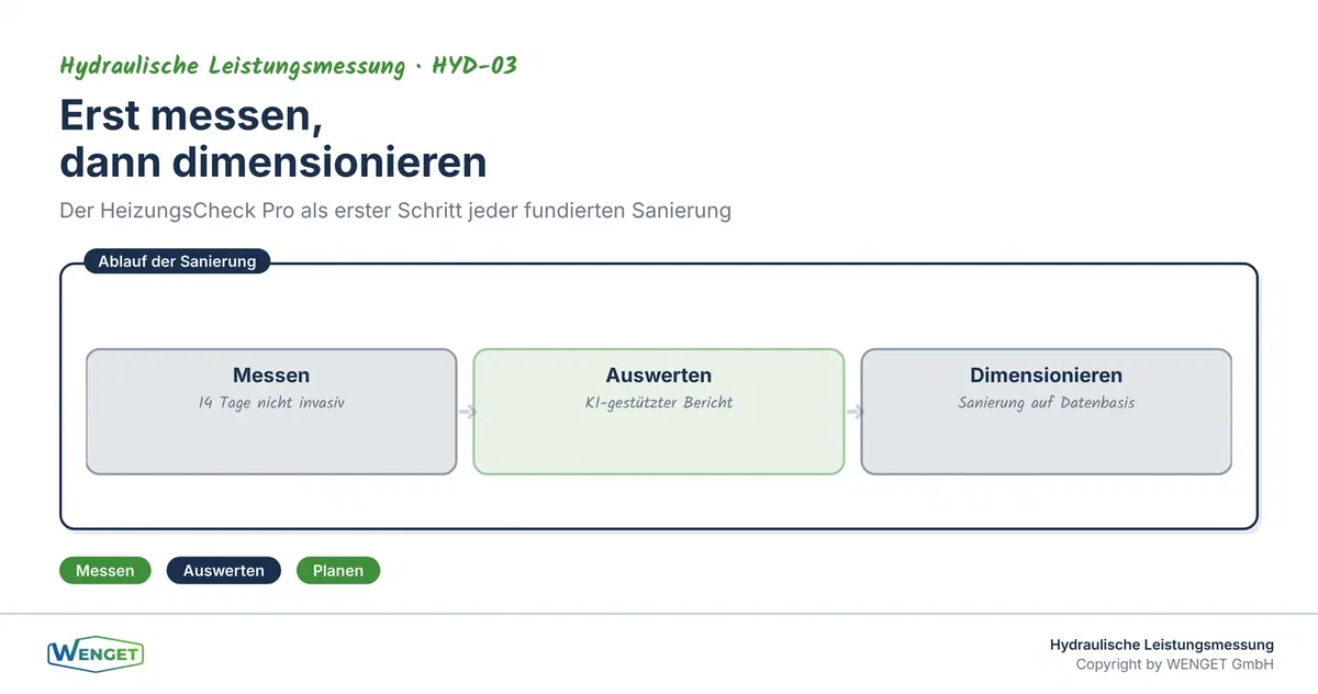 Erst messen, dann dimensionieren: der HeizungsCheck Pro als erster Schritt der Sanierung