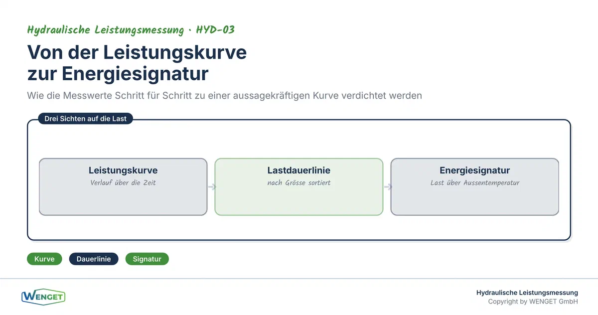 Von der Leistungskurve über die Lastdauerlinie zur Energiesignatur