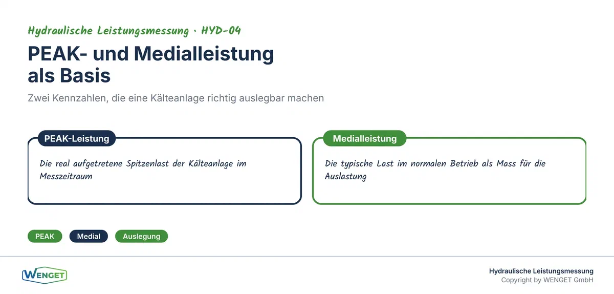 PEAK- und Medialleistung als Basis für die richtige Auslegung der Kälteanlage
