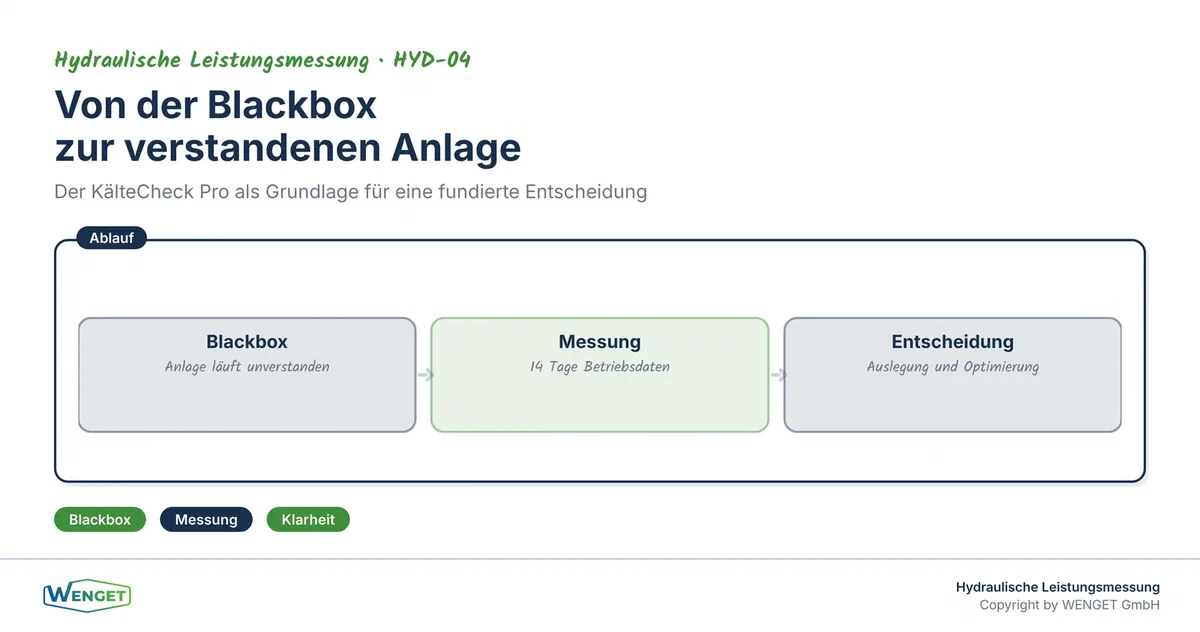 Von der Blackbox zur verstandenen Anlage: der KälteCheck Pro als Entscheidungsgrundlage