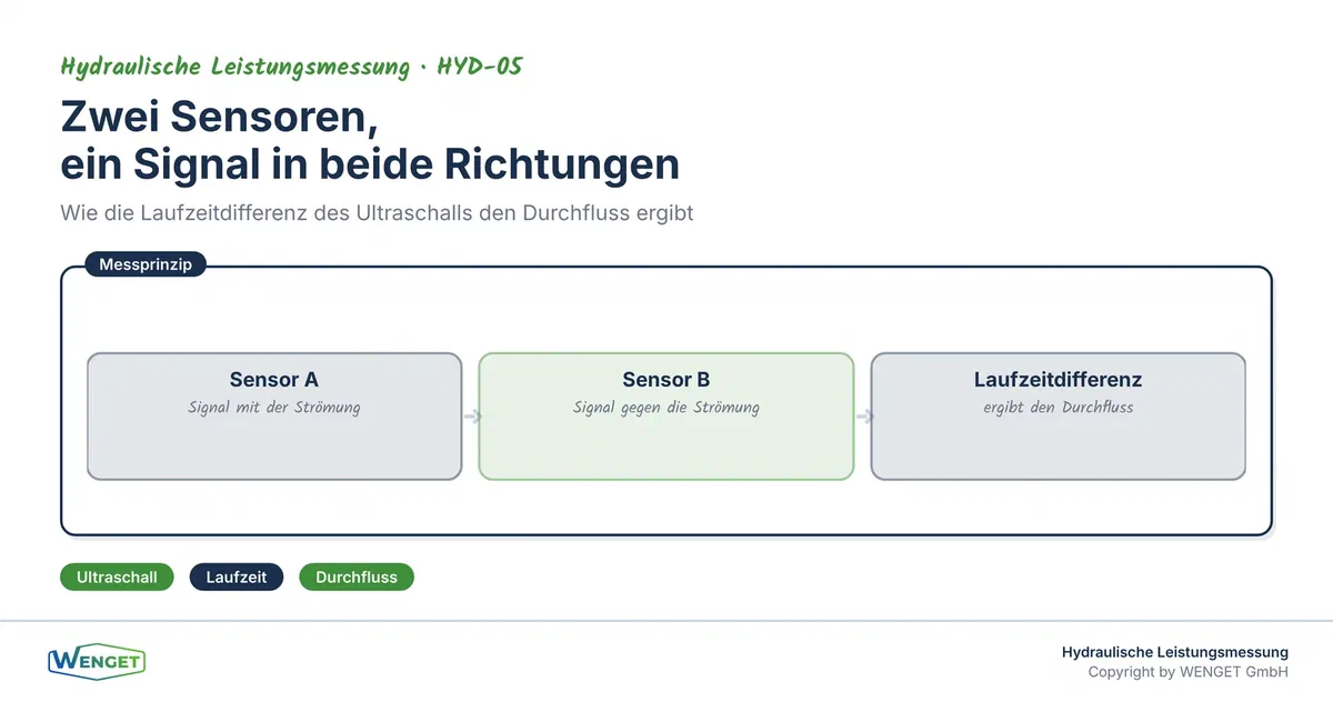 Zwei Sensoren, ein Signal in beide Richtungen: die Laufzeitdifferenz ergibt den Durchfluss