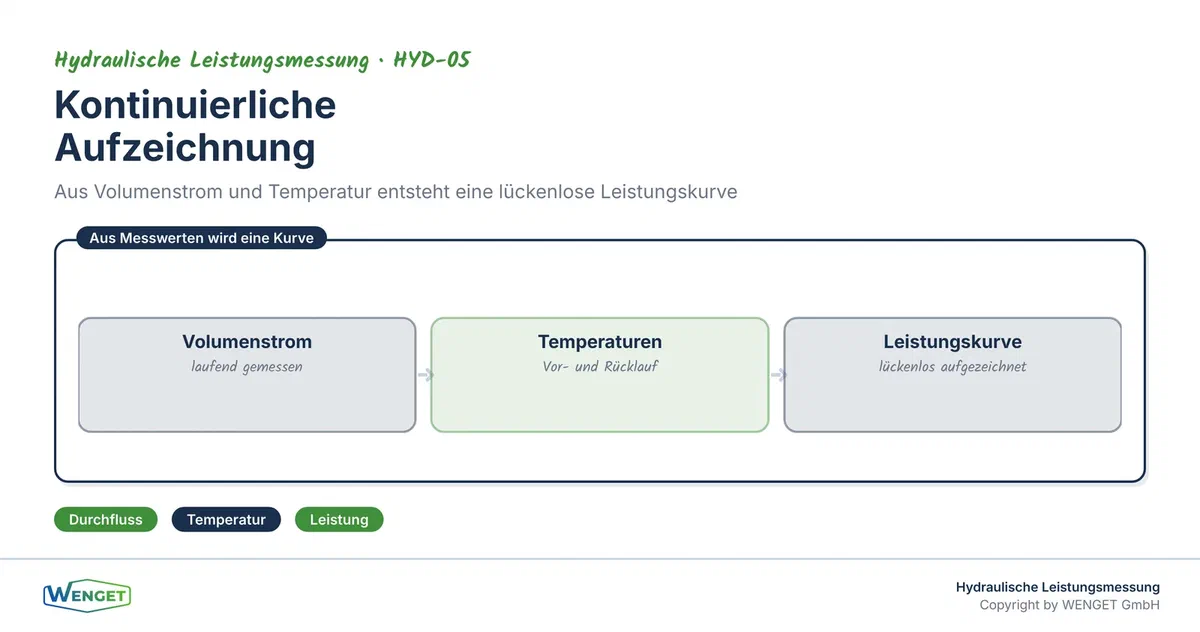 Kontinuierliche Aufzeichnung: aus Volumenstrom und Temperatur wird eine lückenlose Leistungskurve