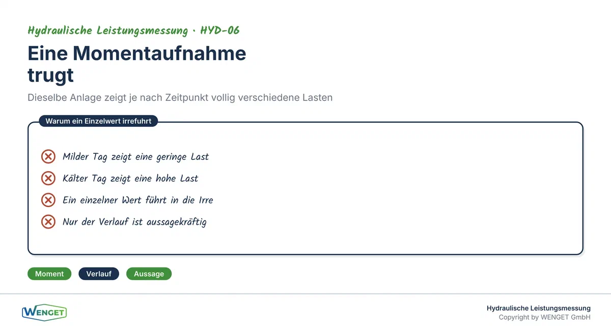Eine Momentaufnahme trügt: dieselbe Anlage zeigt je nach Zeitpunkt völlig verschiedene Lasten