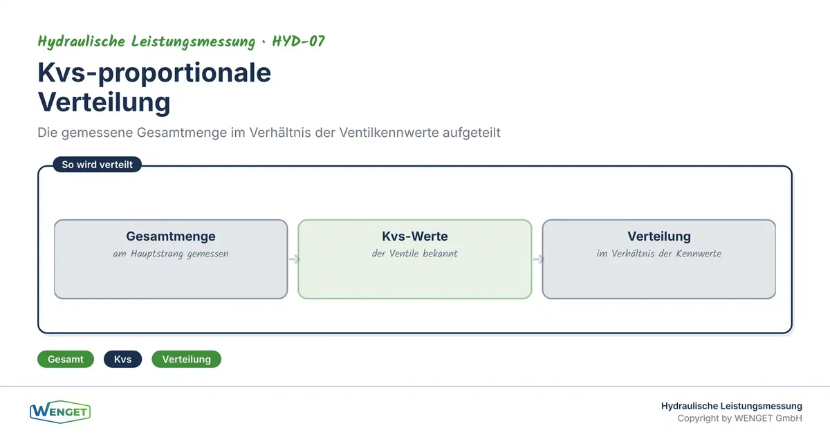 Kvs-proportionale Verteilung: die gemessene Gesamtmenge im Verhältnis der Ventilkennwerte aufgeteilt