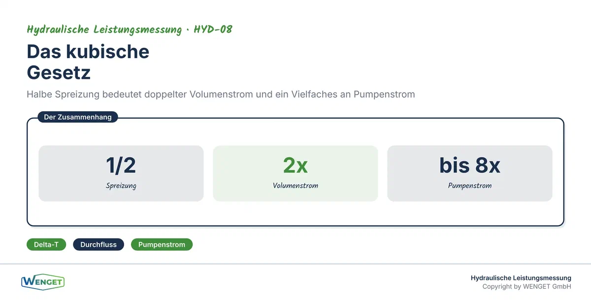 Das kubische Gesetz: halbe Spreizung, doppelter Volumenstrom, vielfacher Pumpenstrom