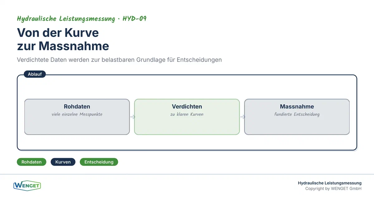 Von der Kurve zur Massnahme: verdichtete Daten als Grundlage für Entscheidungen