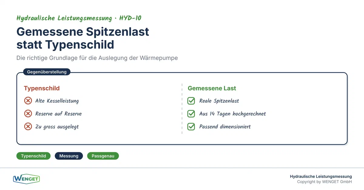 Gemessene Spitzenlast statt Typenschild: die richtige Grundlage für die Auslegung