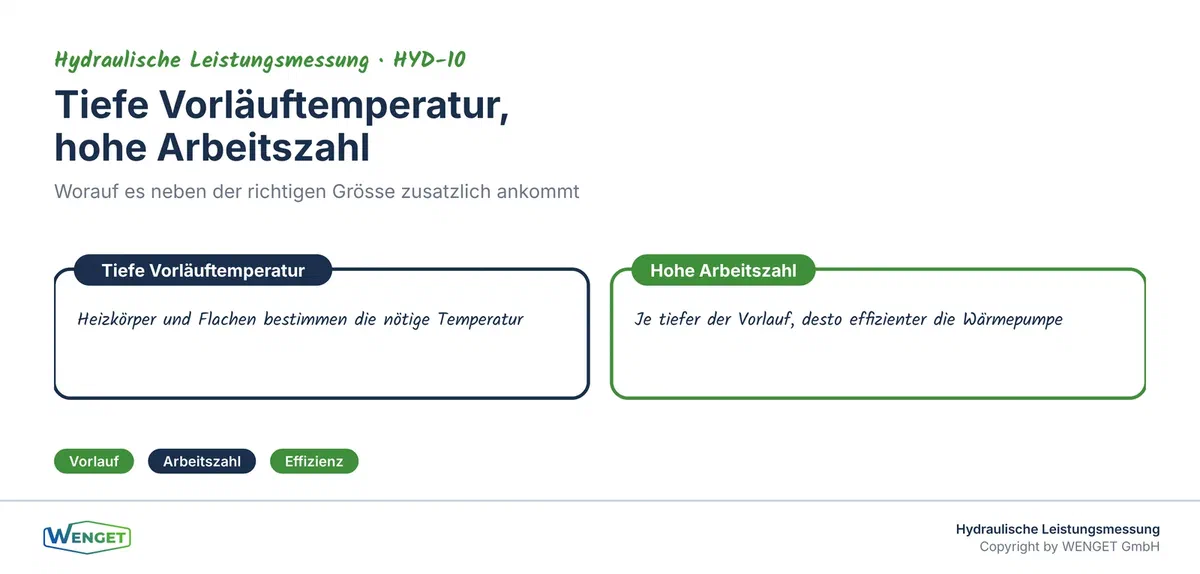 Tiefe Vorlauftemperatur, hohe Arbeitszahl: worauf es neben der Grösse ankommt