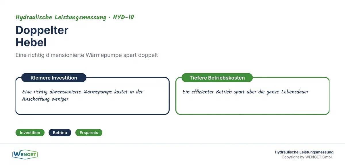 Doppelter Hebel: kleinere Investition und dauerhaft tiefere Betriebskosten