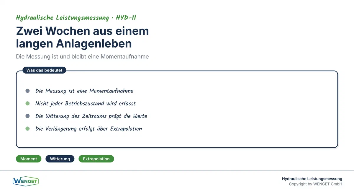 Zwei Wochen aus einem langen Anlagenleben: die Messung ist eine Momentaufnahme