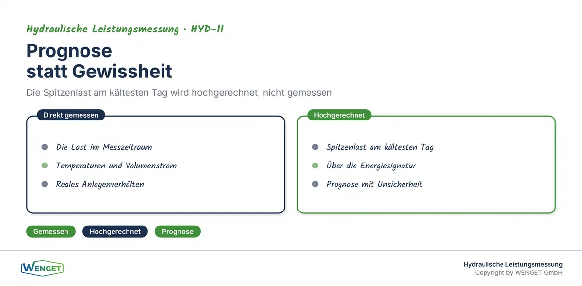 Prognose statt Gewissheit: die Spitzenlast am kältesten Tag wird hochgerechnet, nicht gemessen