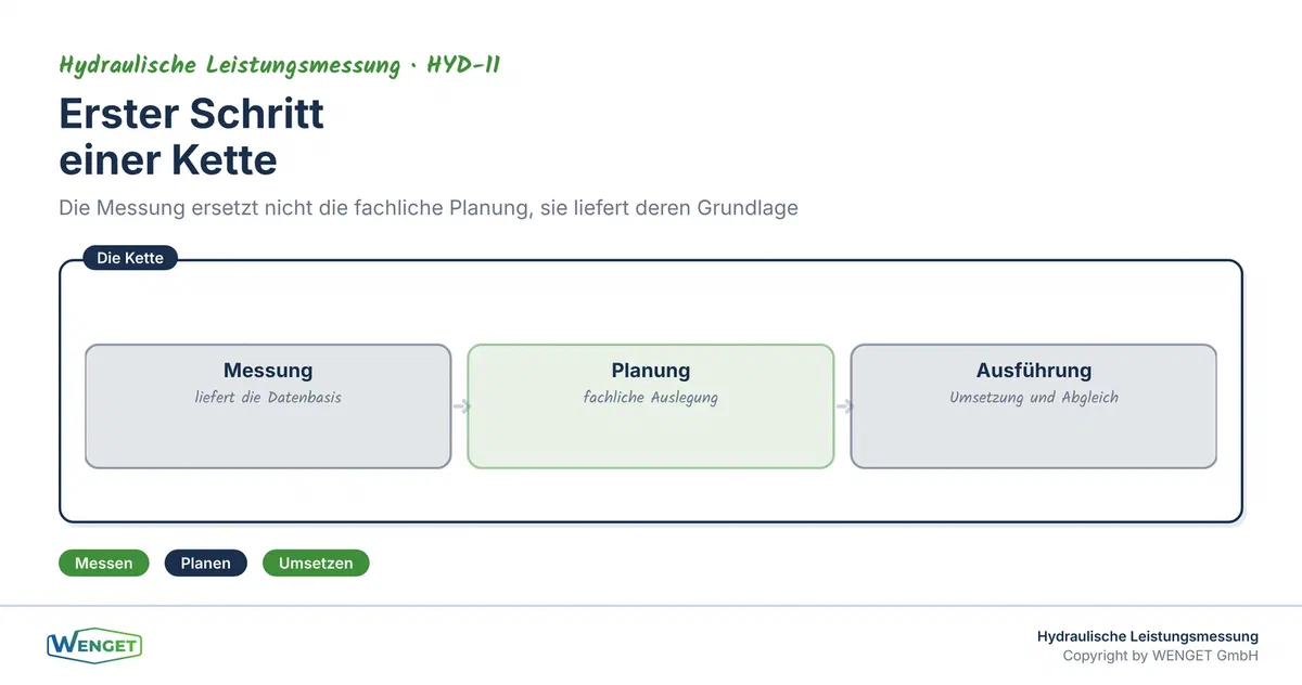 Erster Schritt einer Kette: die Messung ersetzt nicht die fachliche Planung