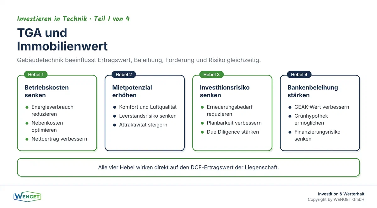 TGA als Kapitalentscheidung: Vier Hebel, die den Immobilienwert beeinflussen.