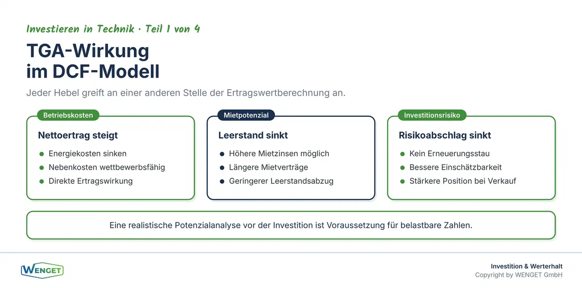 Drei Hebel der TGA auf den Ertragswert: Betriebskosten, Mietpotenzial, Investitionsrisiko.