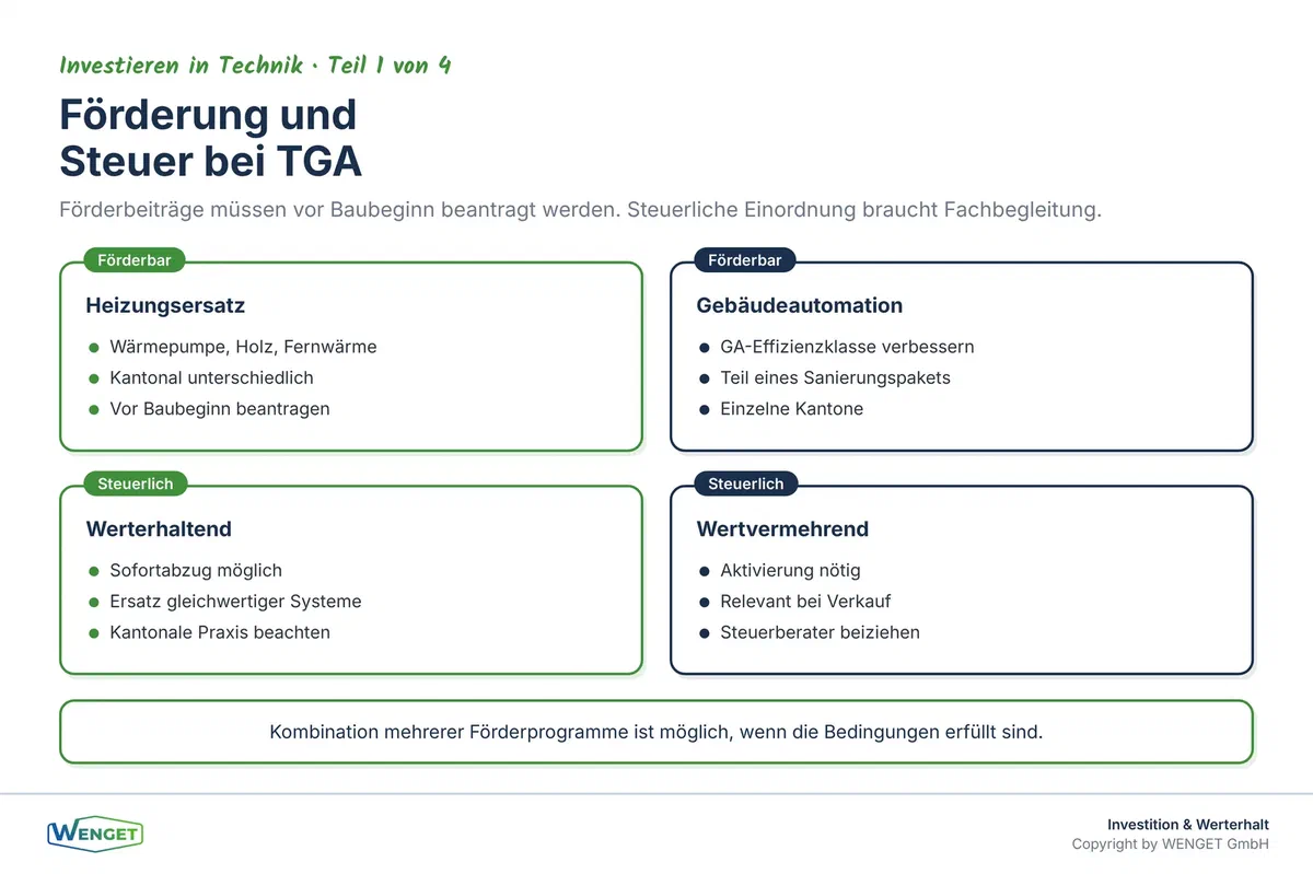 Förderung und Steuer: Welche TGA-Massnahmen welche Vorteile auslösen können.