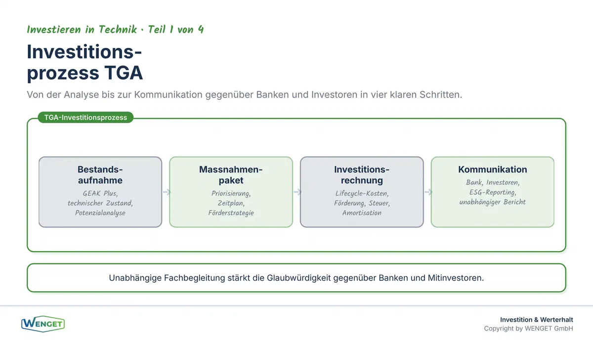 Von der Bestandsaufnahme zur Investitionsentscheidung: Der Weg in vier Schritten.