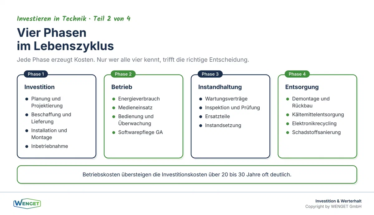 Die vier Kostenphasen im Lebenszyklus einer Gebäudetechnikanlage: Investition, Betrieb, Instandhaltung, Entsorgung.
