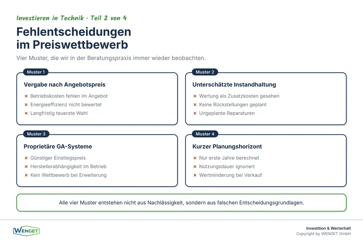 Typische Fehlentscheidungen im Preiswettbewerb: Was beim Kauf spart und im Betrieb teuer wird.