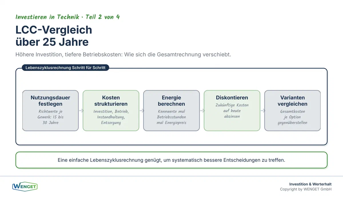 Lebenszykluskosten im Vergleich: Wie sich Investitions- und Betriebskosten über 25 Jahre verschieben.