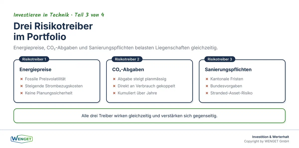 Drei Risikotreiber im Gebäudeportfolio: Energiepreise, CO₂-Abgaben und regulatorische Sanierungspflichten.