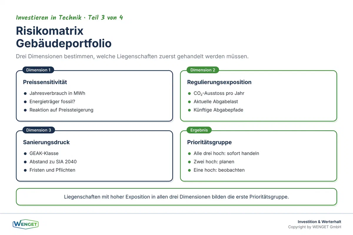 Risikomatrix für Gebäudeportfolios: Preissensitivität, Regulierungsexposition und Sanierungsdruck als drei Bewertungsdimensionen.