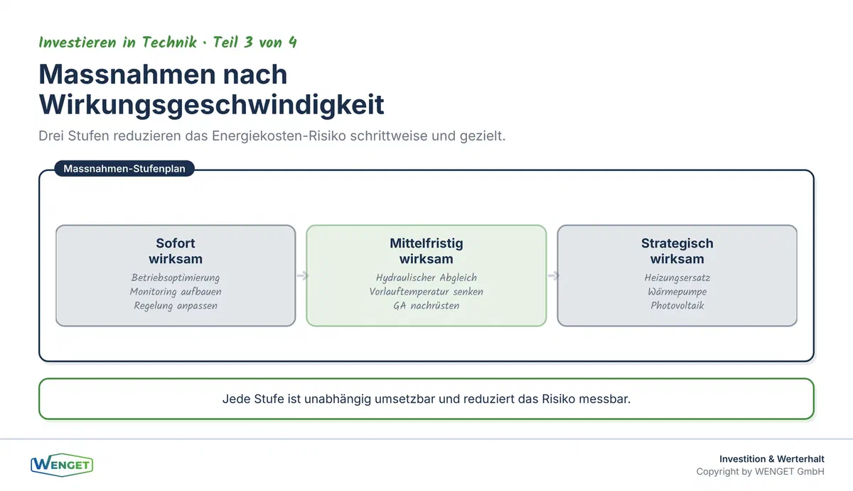 Massnahmen nach Wirkungsgeschwindigkeit: Betriebsoptimierung sofort, technische Optimierung mittelfristig, Heizungsersatz strategisch.