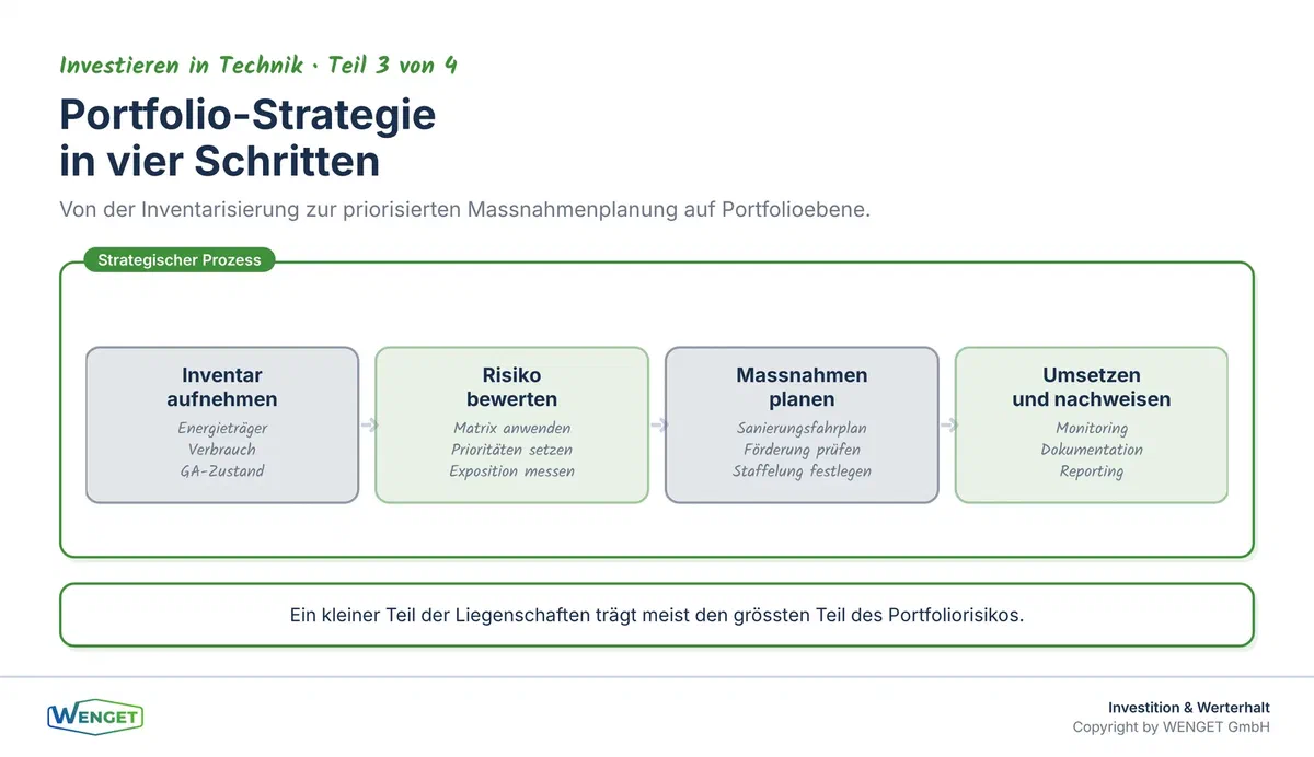 Vom Einzelobjekt zum Portfolio: Risikobewertung, Priorisierung und Massnahmenplanung als strategischer Prozess.