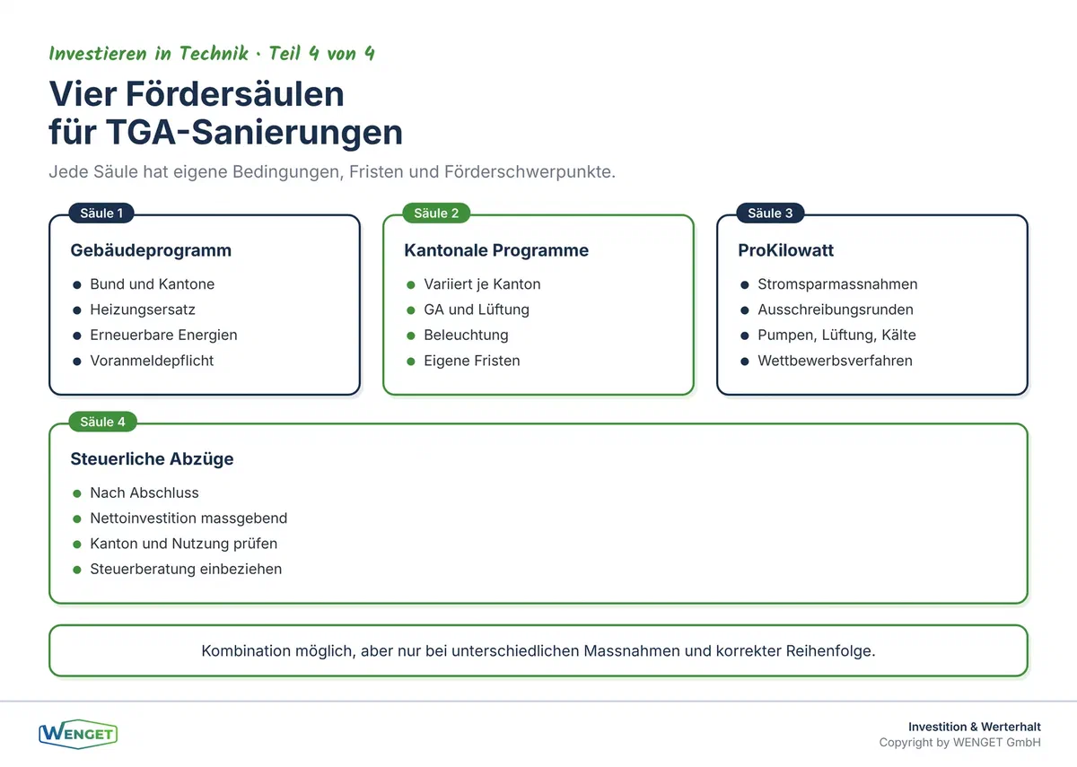 Die vier Fördersäulen für TGA-Sanierungen: Gebäudeprogramm, kantonale Programme, ProKilowatt und steuerliche Abzüge im Überblick.